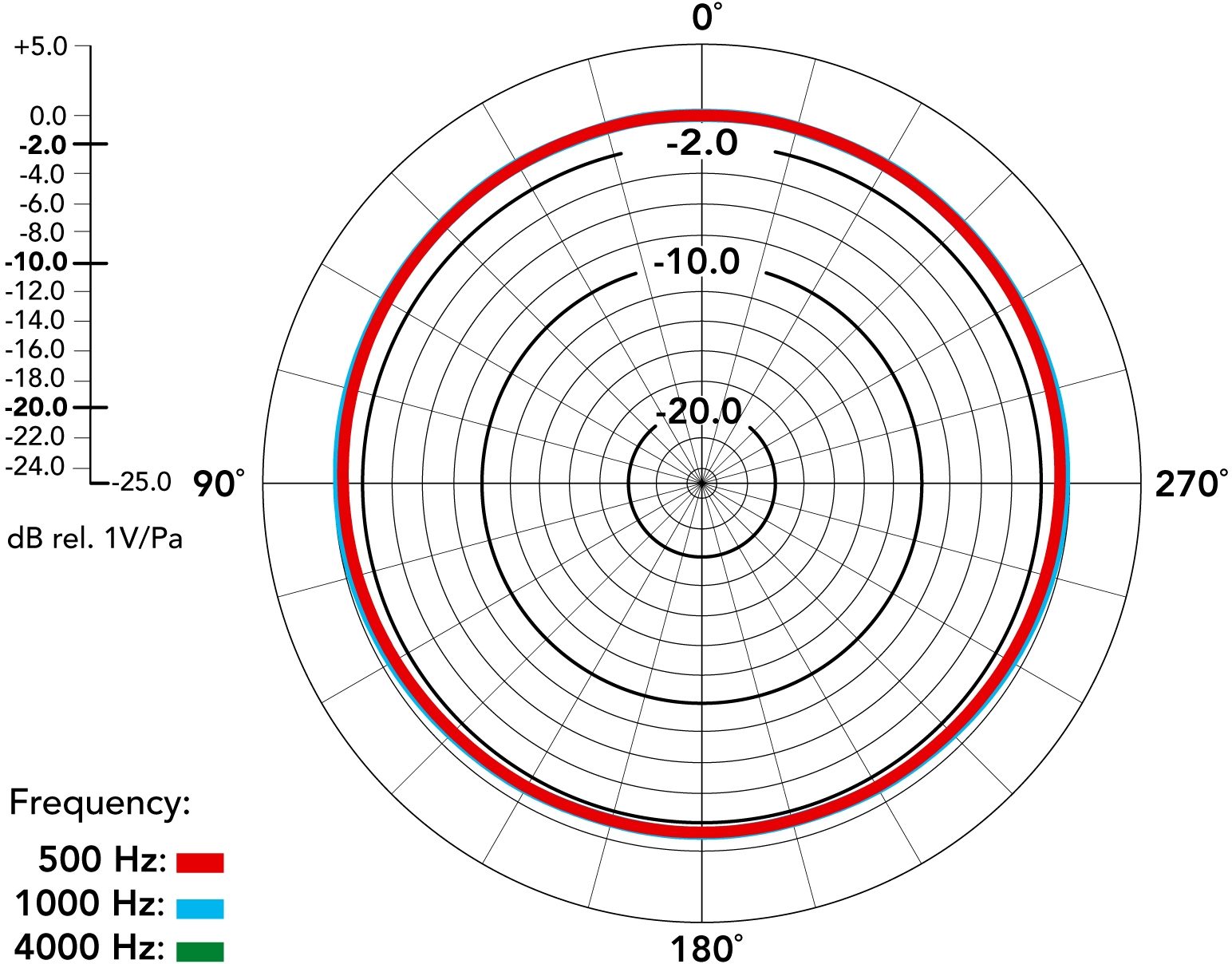 Rode K2 Frequency Response Chart