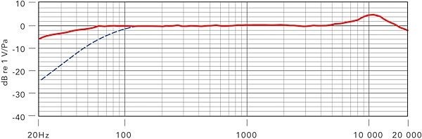Rode NTG2 Shotgun Condenser Microphone, New, Frequency Chart