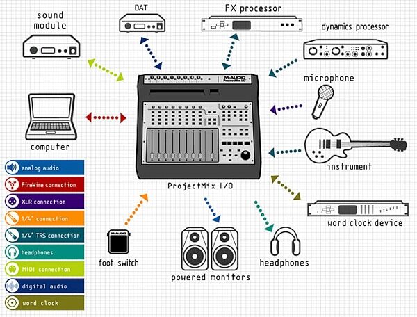 M-Audio ProjectMix I/O Control Surface/Interface, Connectivity